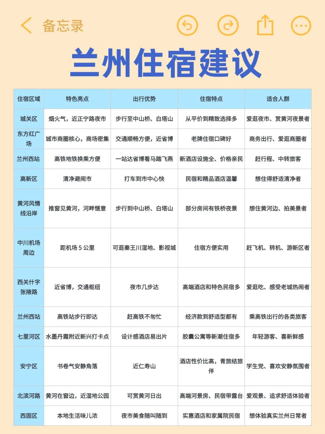8刷兰州已回，真心奉劝准备去兰州的朋友‼️