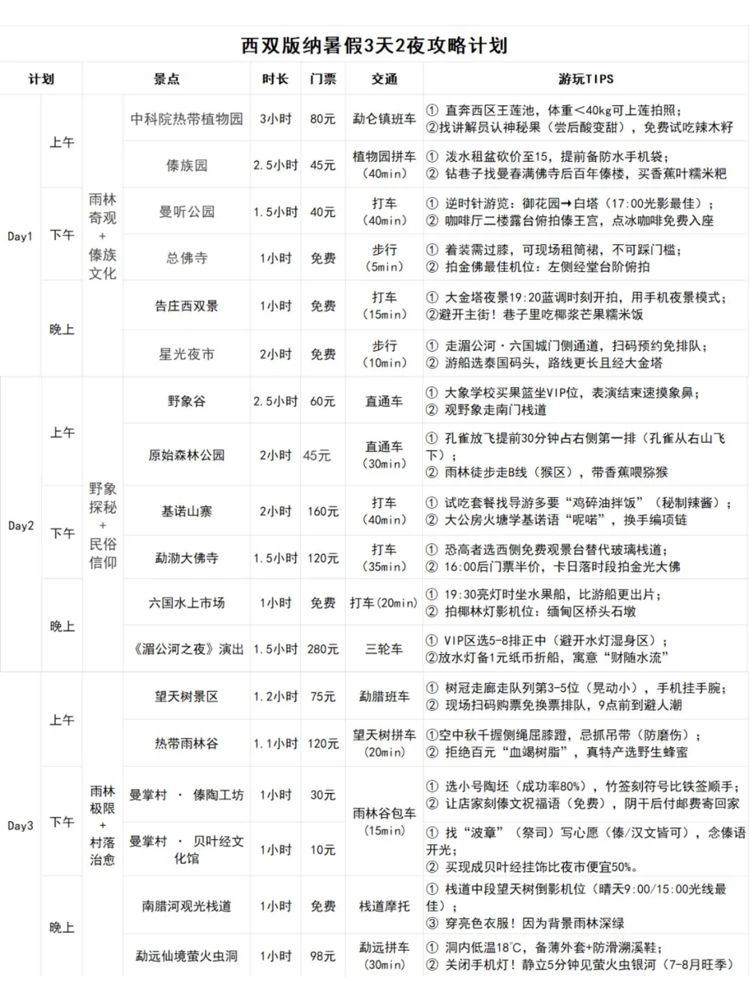 男朋友做的西双版纳攻略已经next level 了…