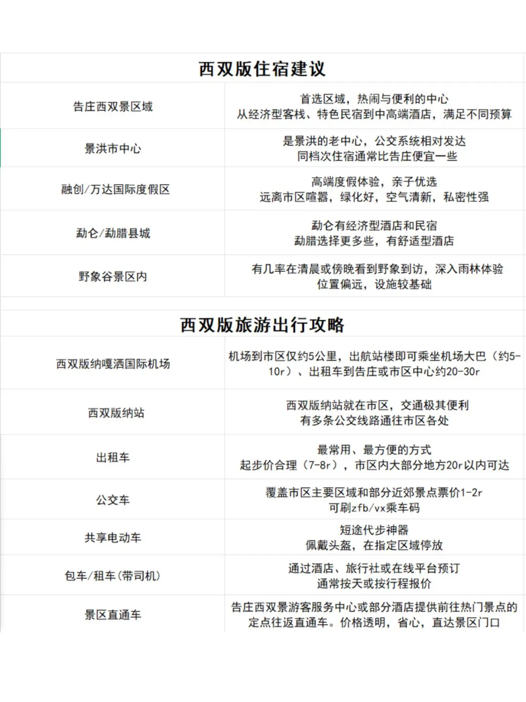 男朋友做的西双版纳攻略已经next level 了…