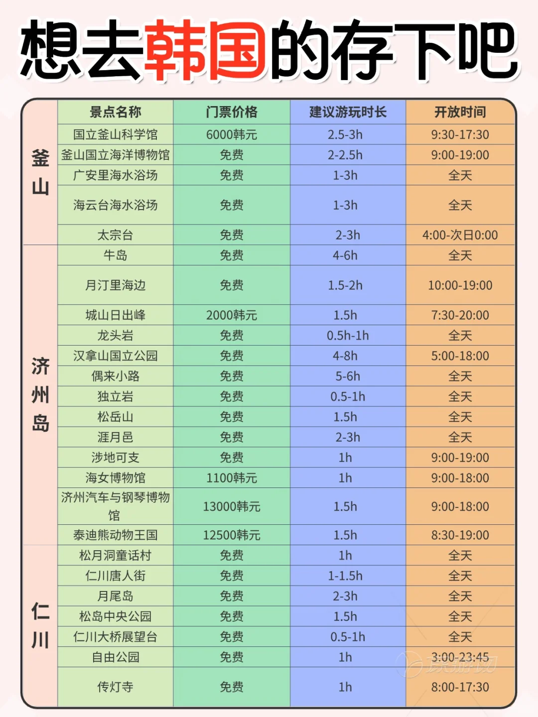 韩国旅游保姆级攻略！景点/美食/交通/住宿