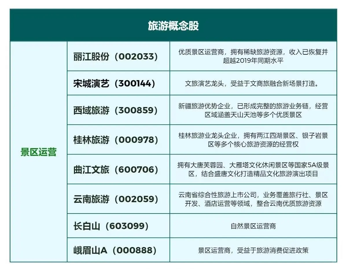 旅游消费概念股