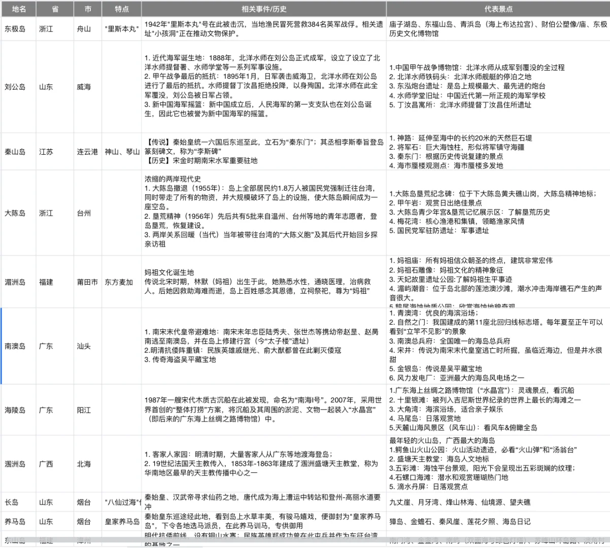 这个国庆跟着历史，游十大古都，逛小众海岛！