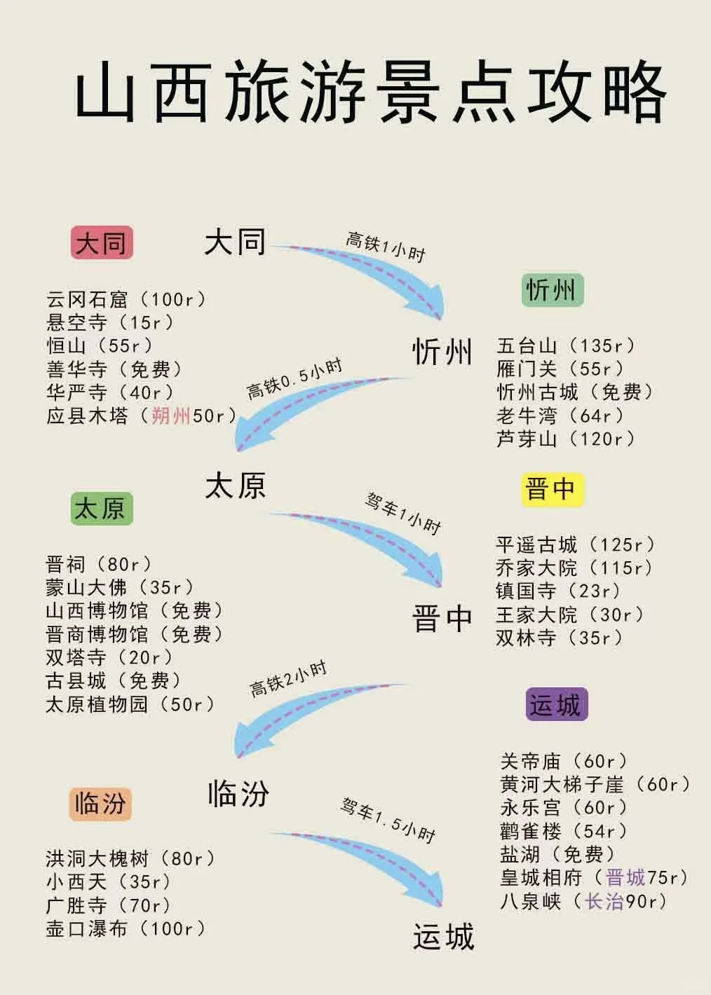青岛三人组勇闯山西详细版旅游攻略！