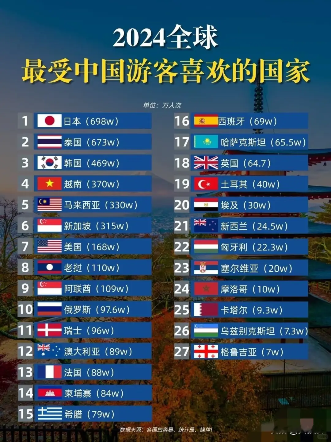 2024年最受中国游客喜欢的国家排名及相应的