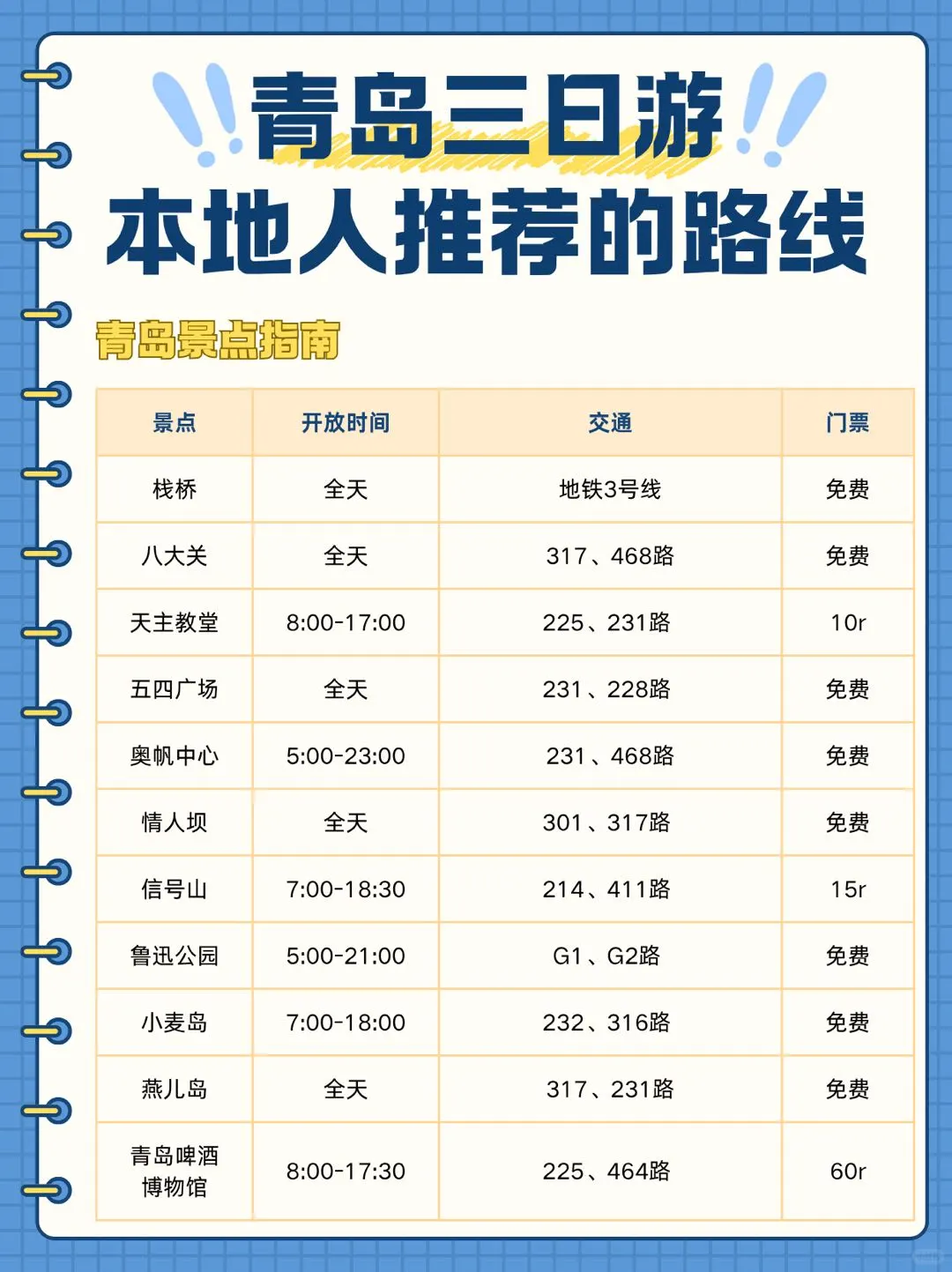 青岛三日游攻略｜本地人推荐的打卡路线🔥