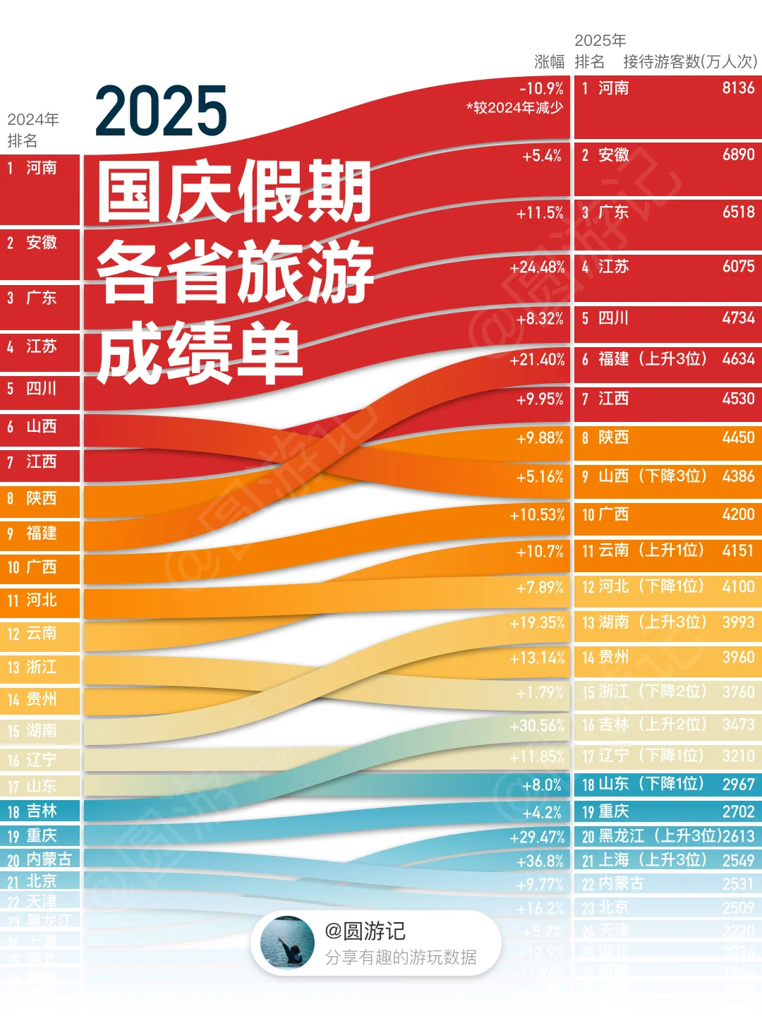 谁在掉队？谁在逆袭？2025国庆旅游排行榜