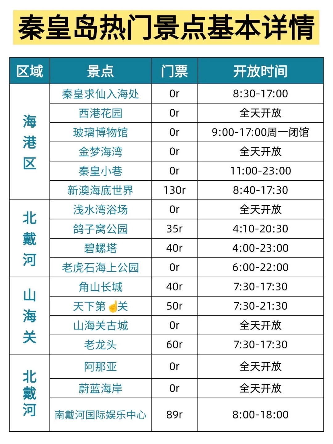 一张图看懂秦皇岛景点分布｜闺蜜手绘版