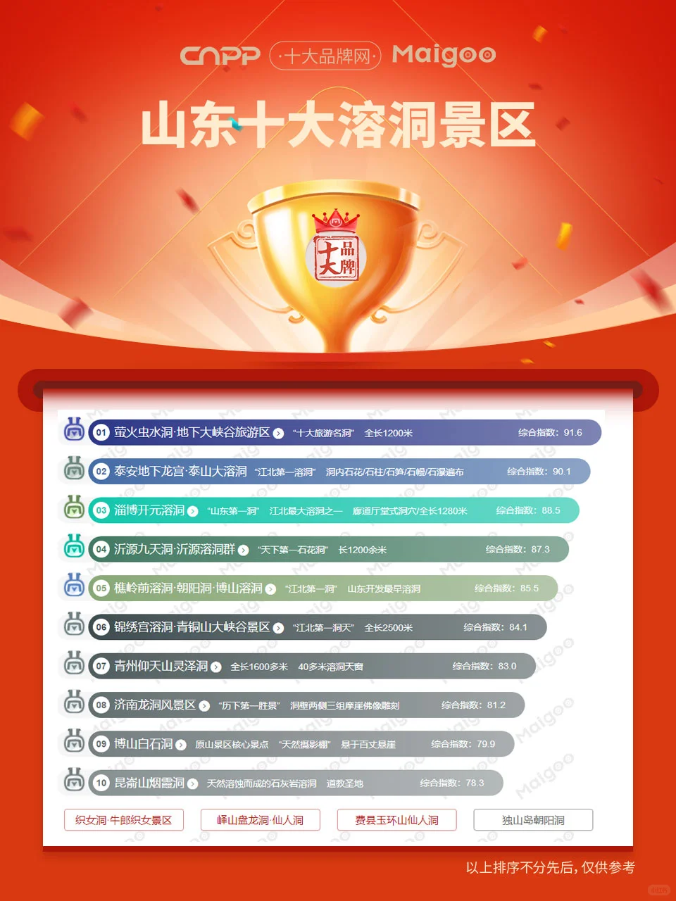 山东十大溶洞景区（Maigoo）