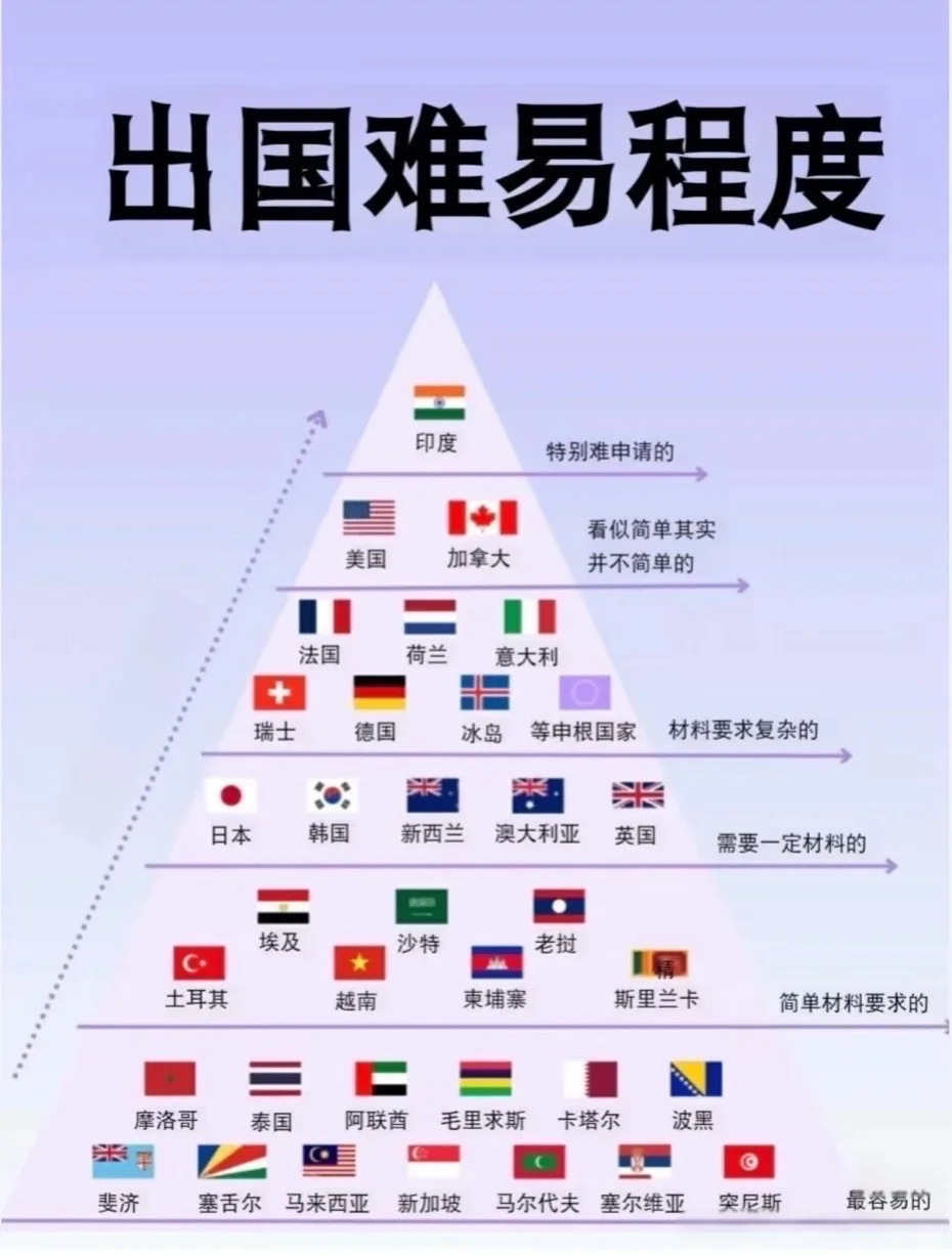 捋一捋签证的难易程度，让你的出国更加顺利