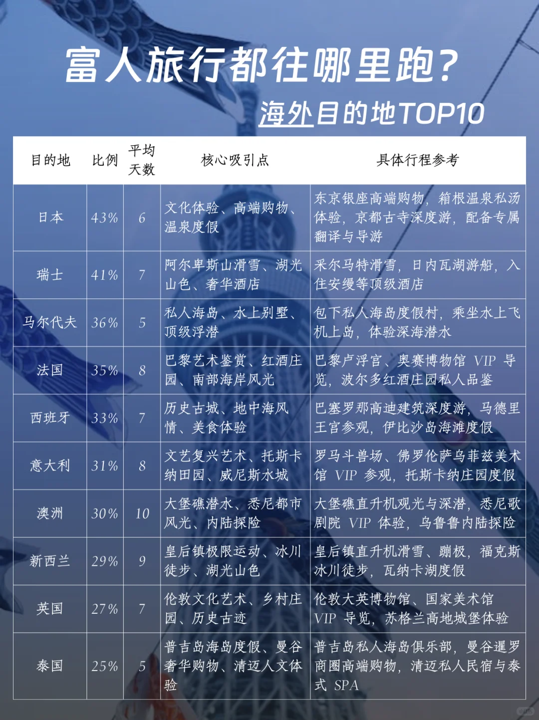 富人旅行都往哪里跑?海外目的地TOP10
