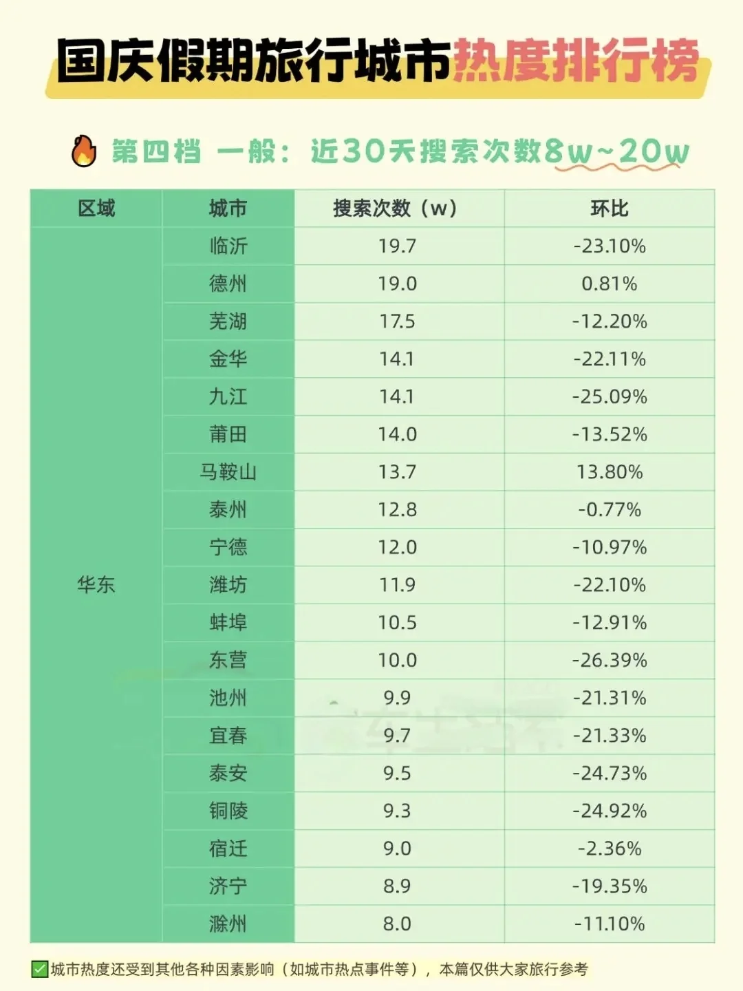 2025国庆/中秋假期国内旅游城市热度排行