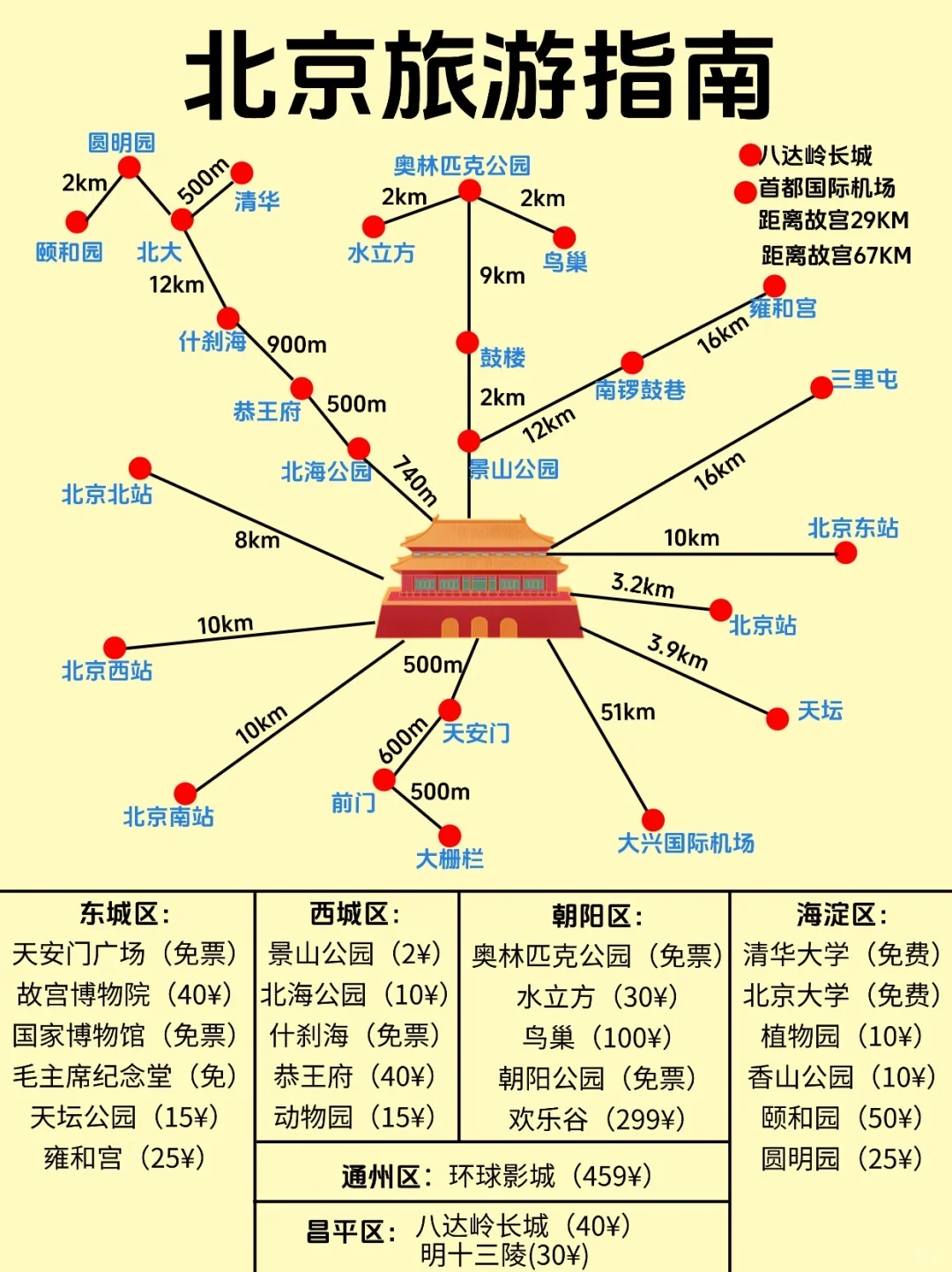 玩转北京8天7夜深度游攻略✨懒人必收藏🔥