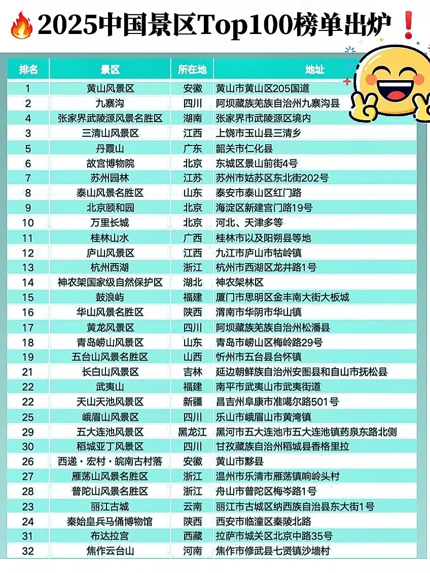 2025中国景区Top100榜单出炉