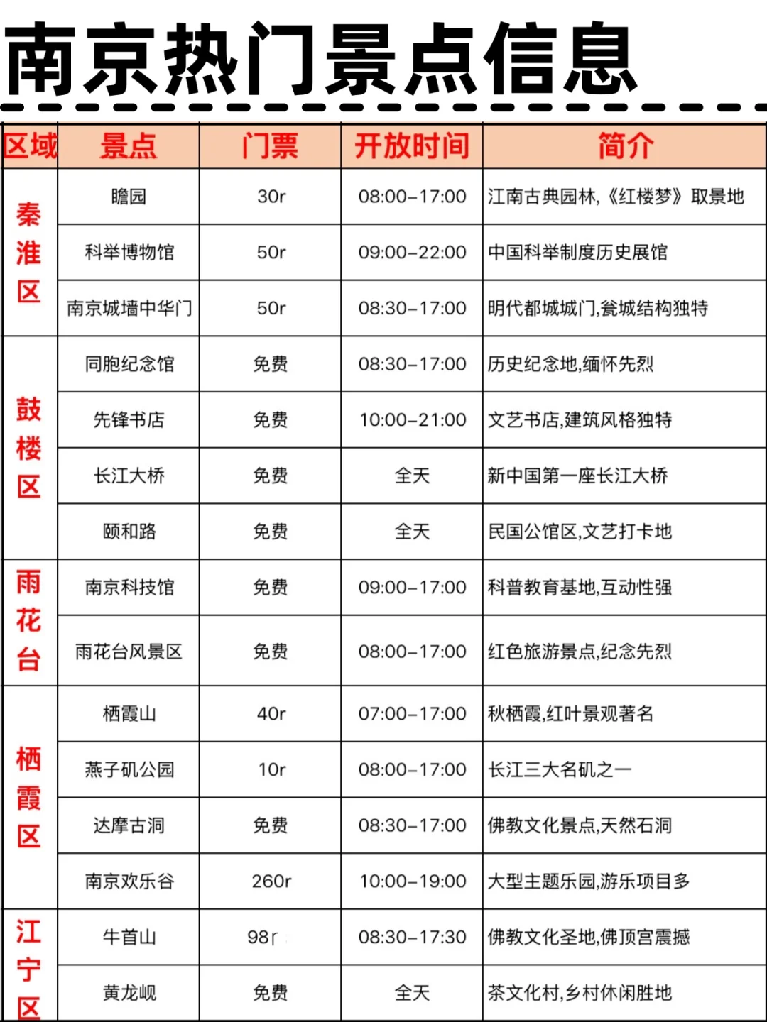 南京旅游|手绘主城九大区域景点，很详细