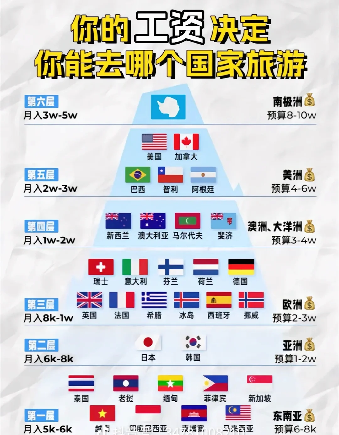 你的工资💰决定你能去哪个国家旅游