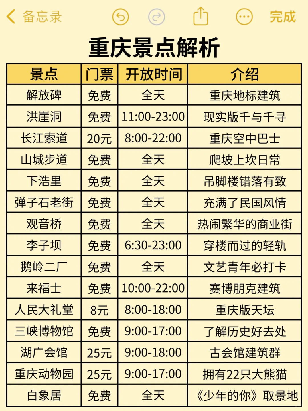 来重庆前看看本地人心目中的景点排行🥰