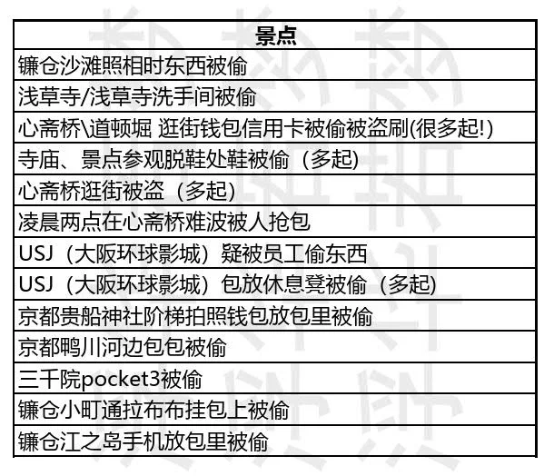 10.20更新 日本旅游被偷地点整理
