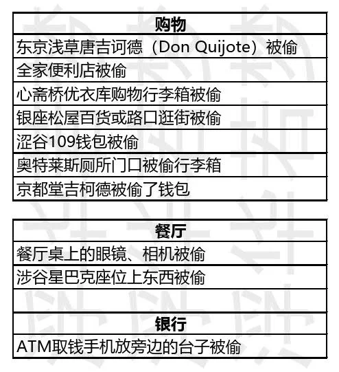 10.20更新 日本旅游被偷地点整理