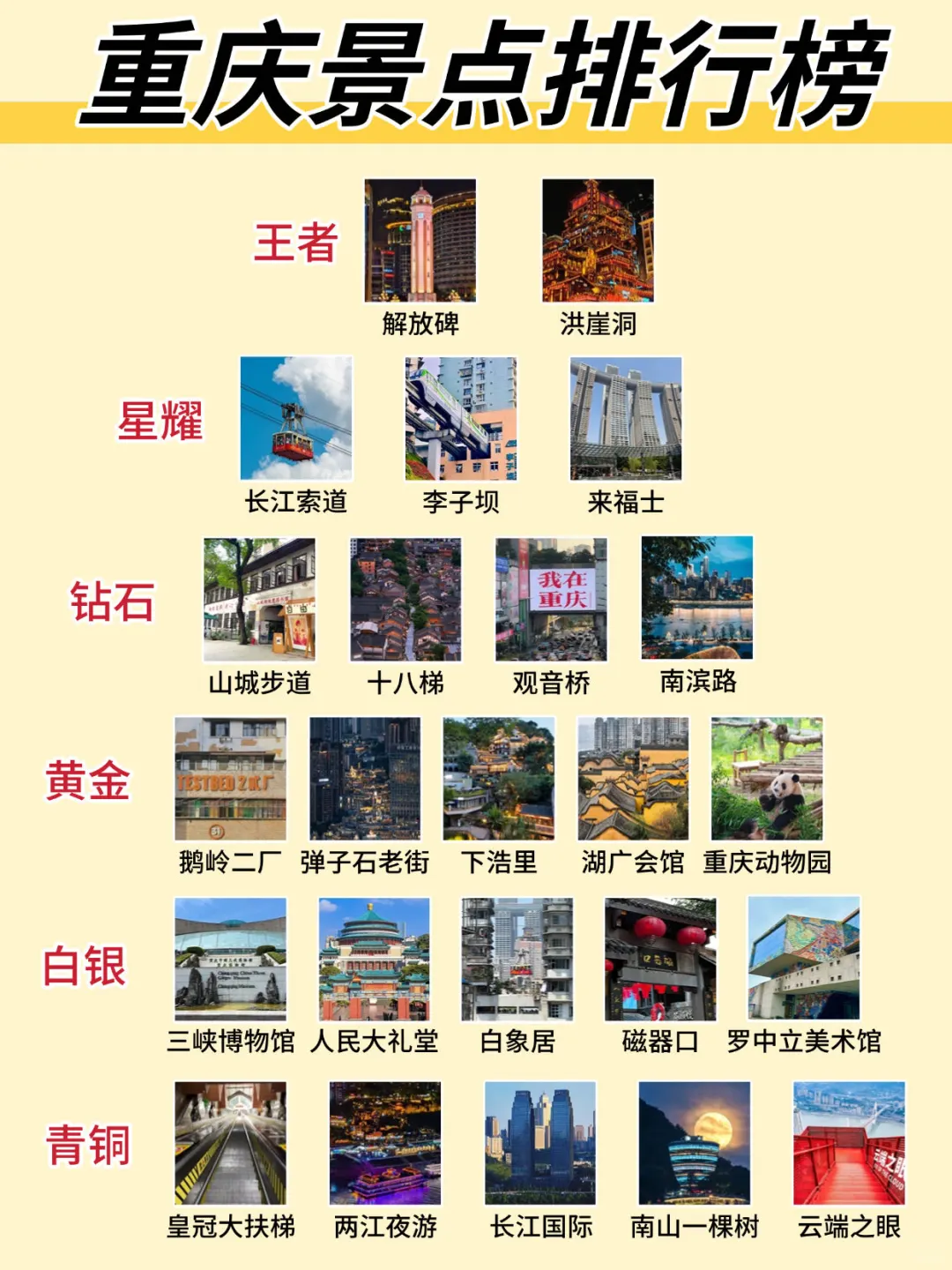 来重庆前看看本地人心目中的景点排行🥰