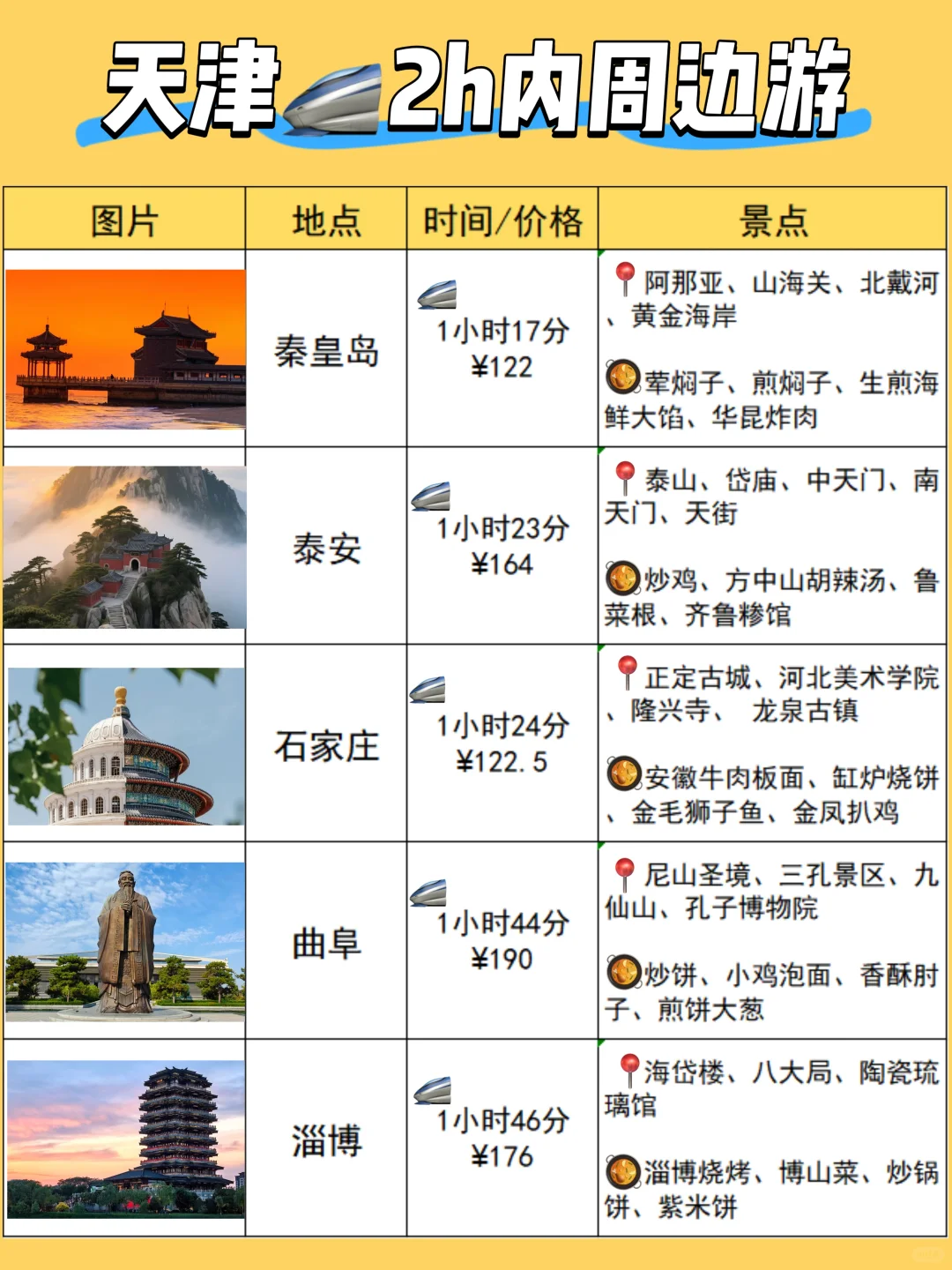 天津周边游｜🚄0-4h直达城市汇总