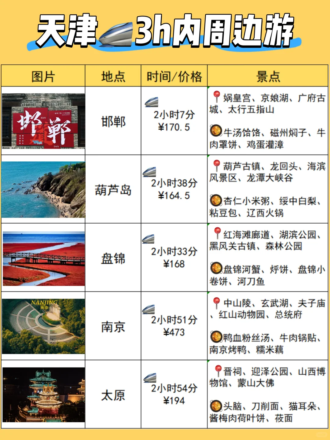 天津周边游｜🚄0-4h直达城市汇总