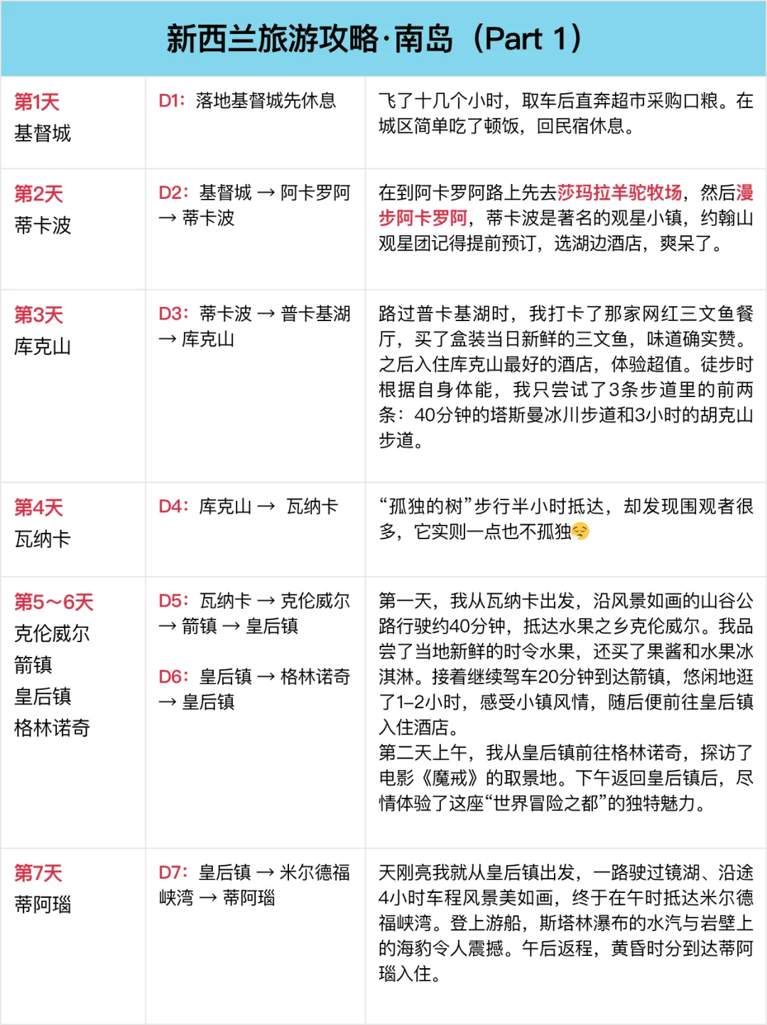 紫人做的新西兰旅游攻略❗️环南岛一篇通关