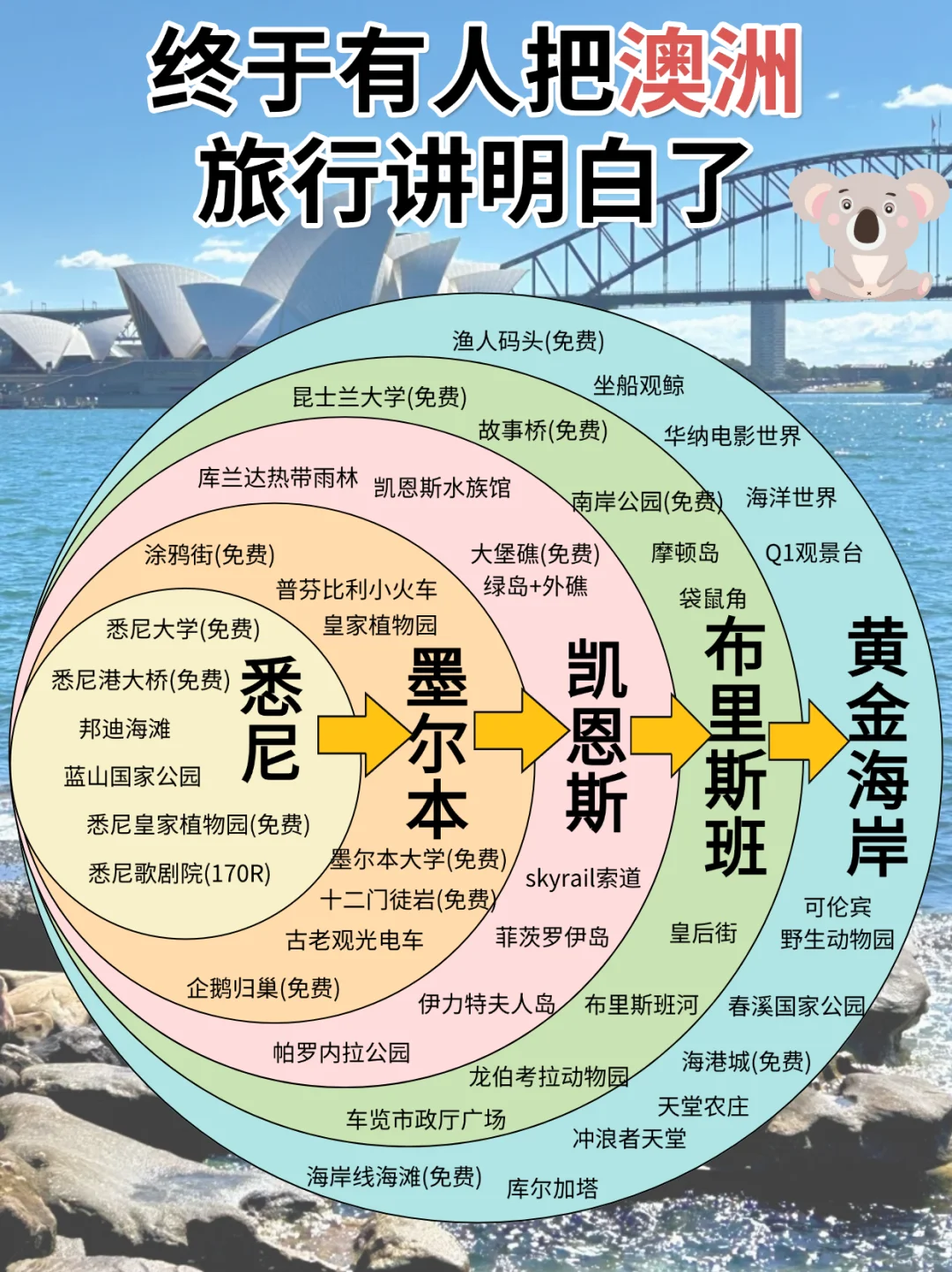 澳大利亚旅游攻略😍终于有人说明白啦！！