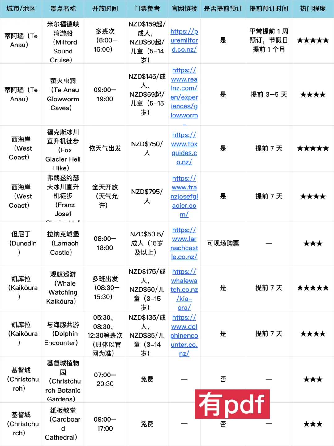 紫人做的新西兰旅游攻略❗️环南岛一篇通关