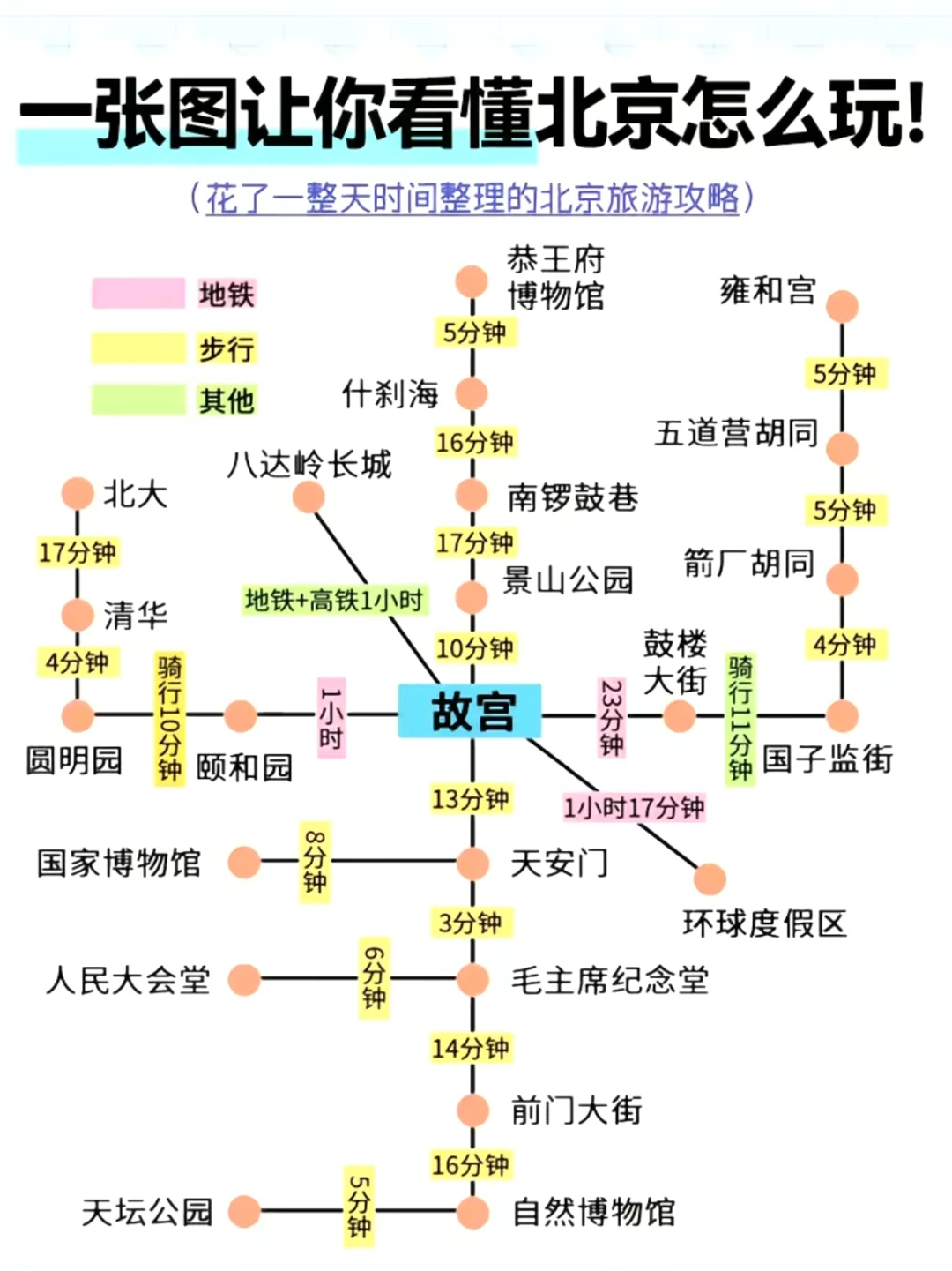 花了一天整理的北京旅游攻略