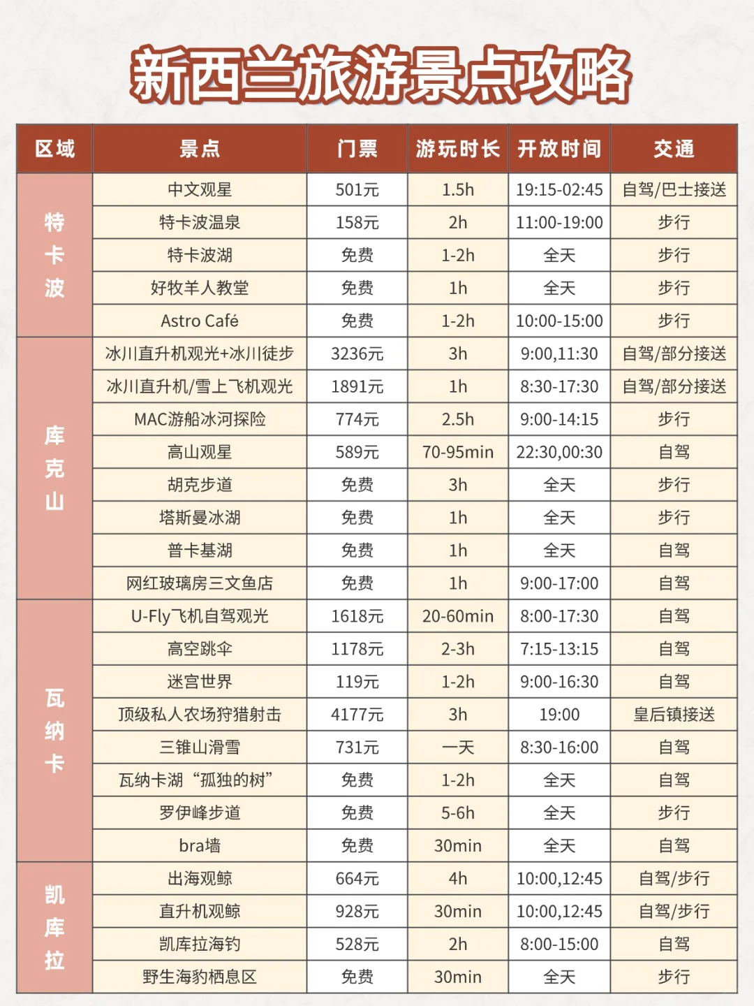 为什么去新西兰旅游之前没刷到这篇😅