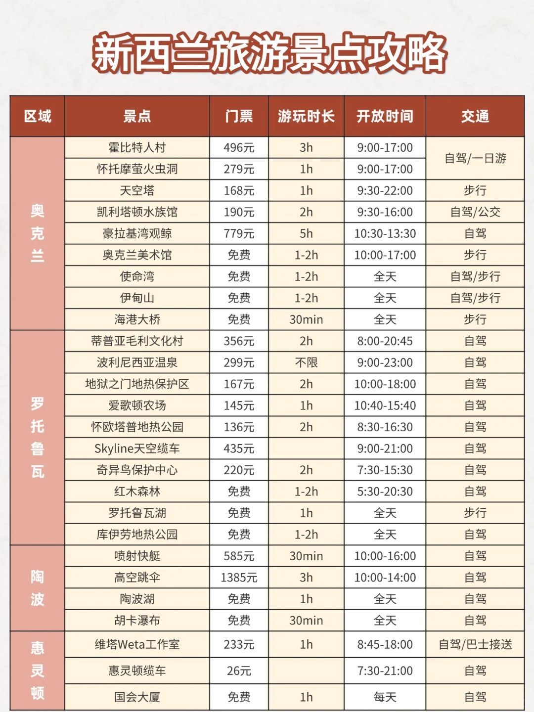 为什么去新西兰旅游之前没刷到这篇😅