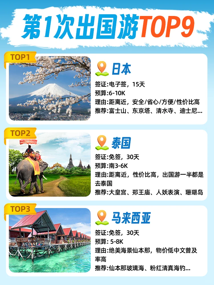 第一次出国去哪玩？必去 TOP 9️⃣国家盘点❗❗