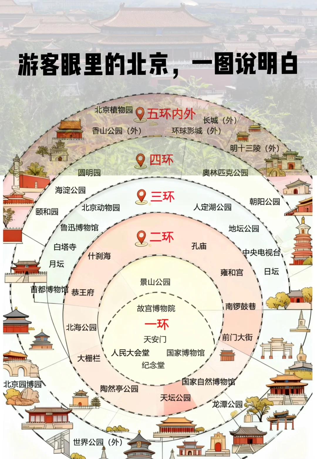 北京旅游攻略，想多次去的城市！