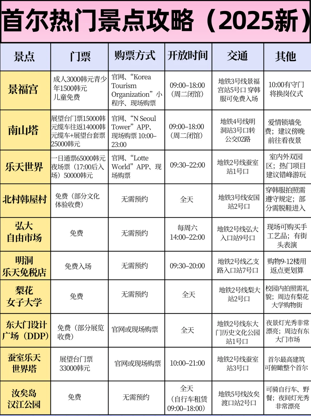 首尔自由行必看！2025蕞新景点购票攻略📝