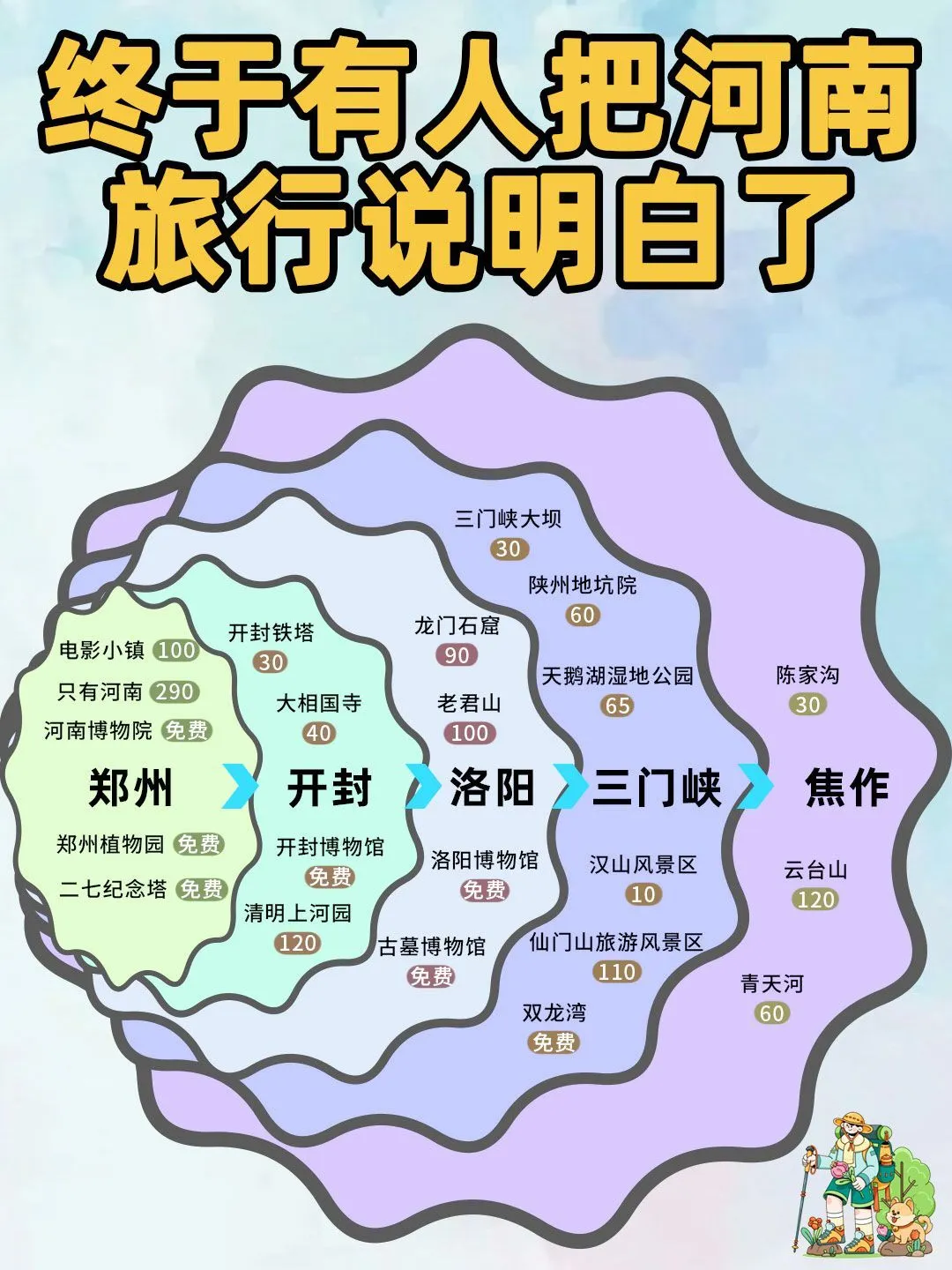 ✨河南旅游\这份超全景点合集 建议收藏！✨