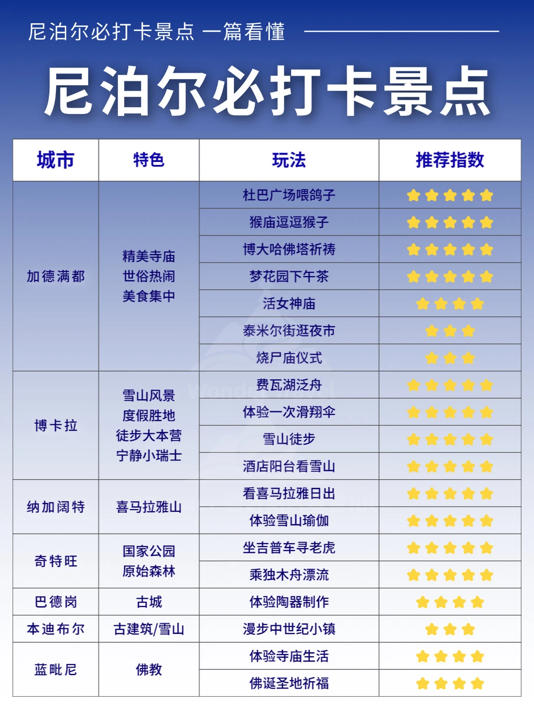 尼泊尔必打卡景点攻略🔥一篇看懂✅