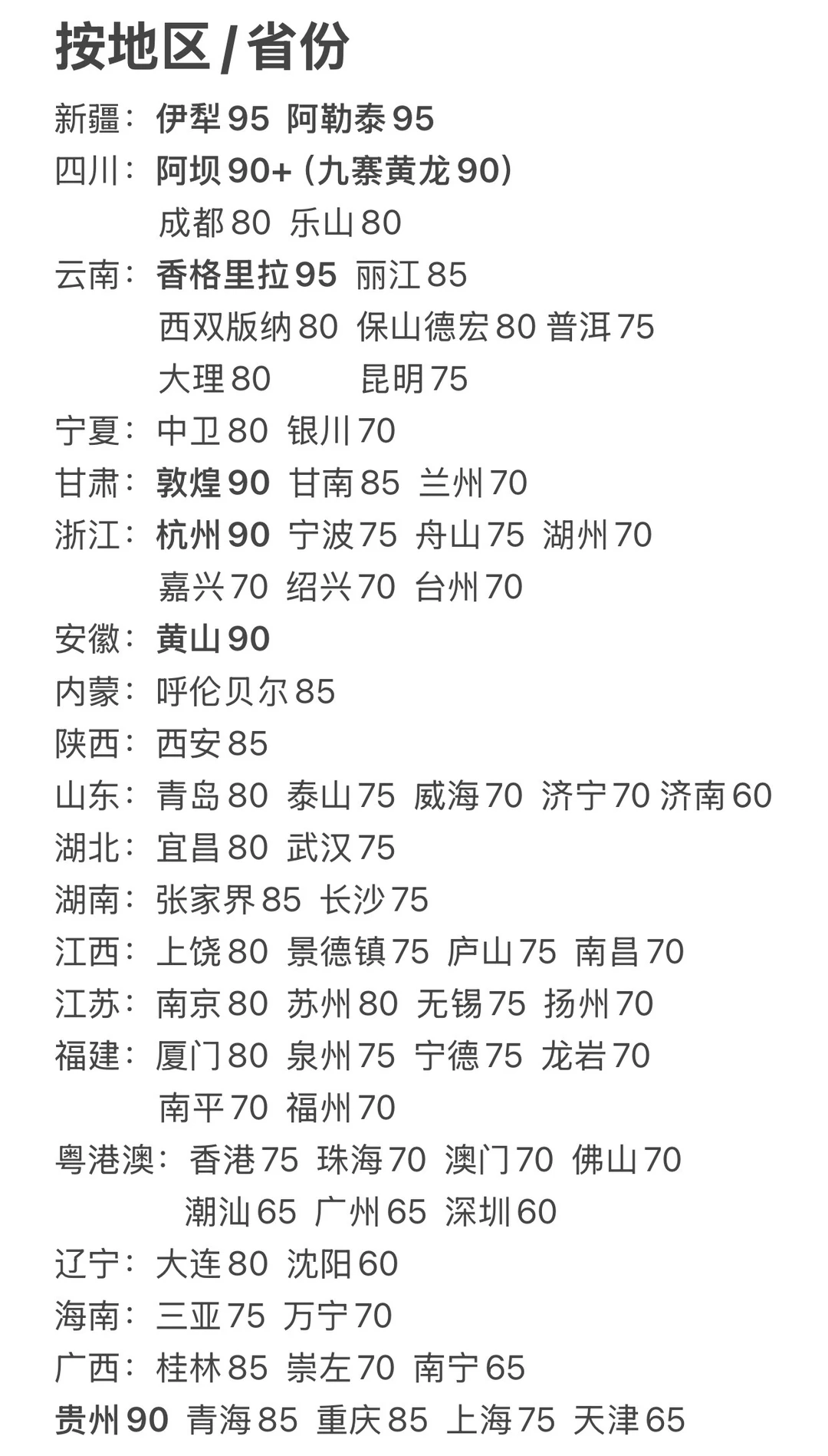 分享国内城市打分（旅游向）