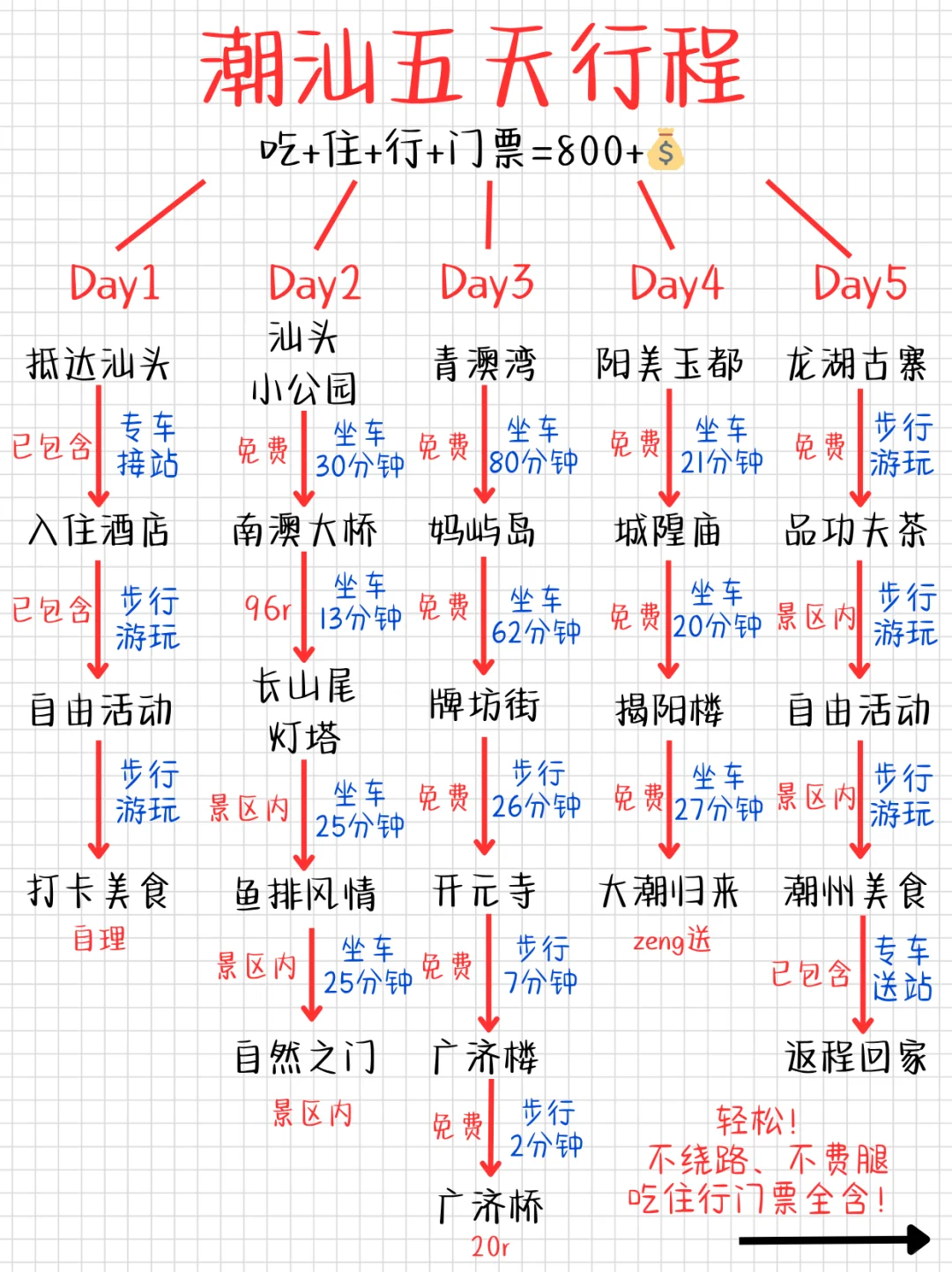 潮汕本地人出马，人均800+拿下5日纯玩攻略