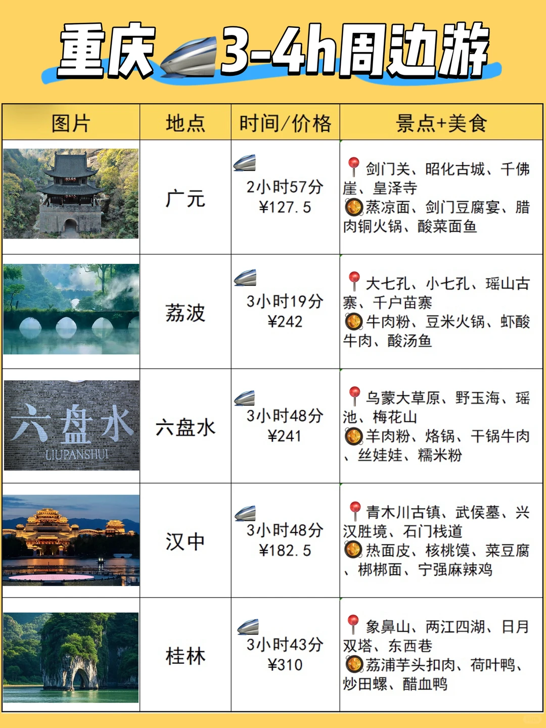 重庆周边游｜🚄0-5h直达城市汇总～