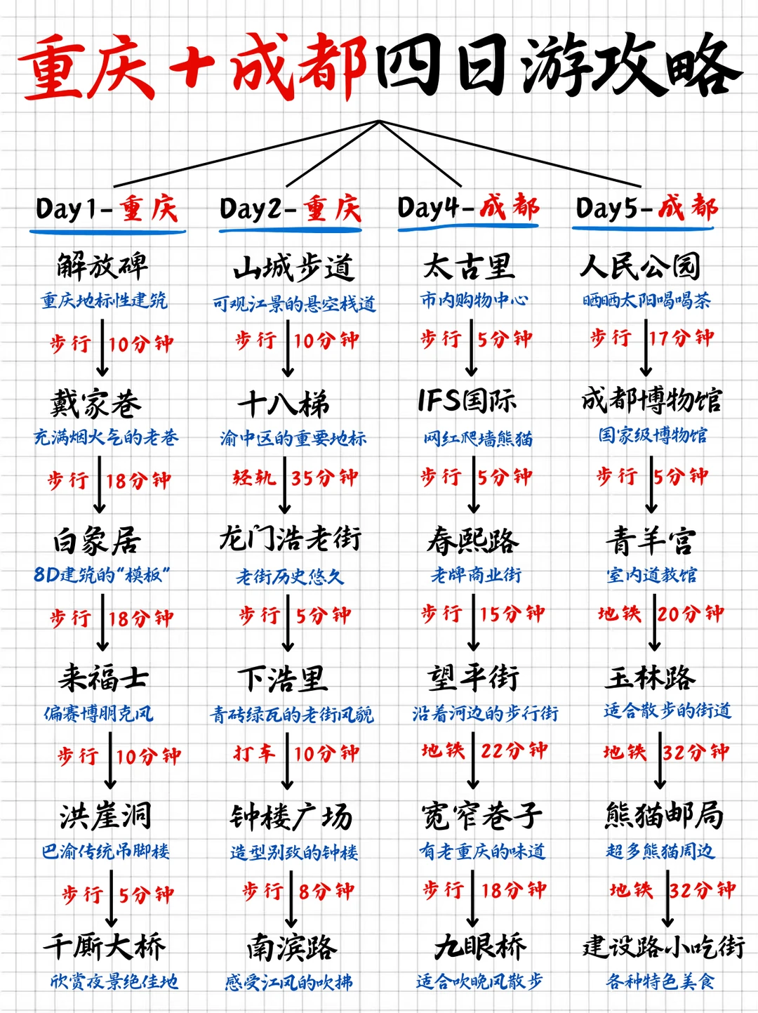 重庆成都4日双城漫游攻略｜不绕路+附美食