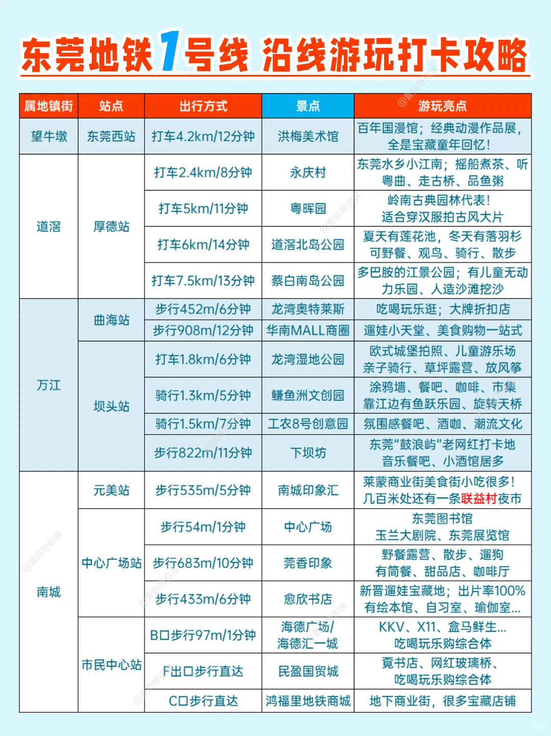码住‼️东莞地铁1号线沿线游玩攻略来啦🚇