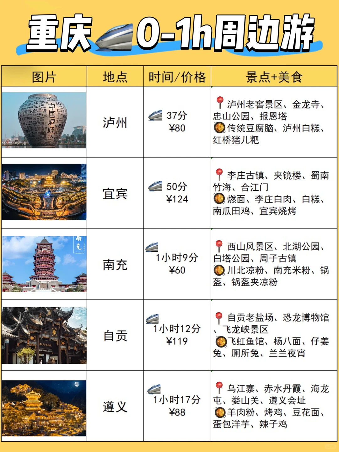重庆周边游｜🚄0-5h直达城市汇总～