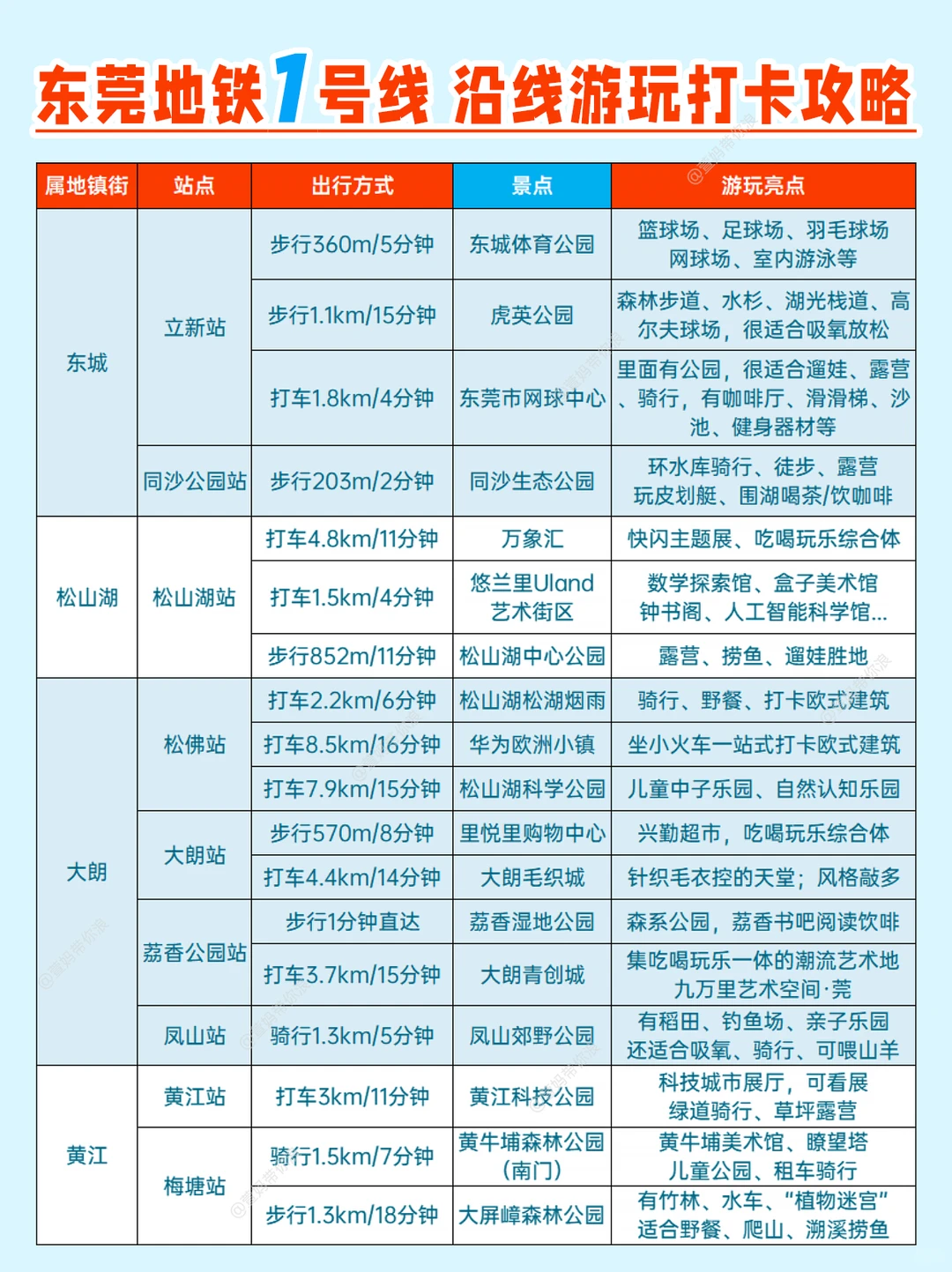 码住‼️东莞地铁1号线沿线游玩攻略来啦🚇