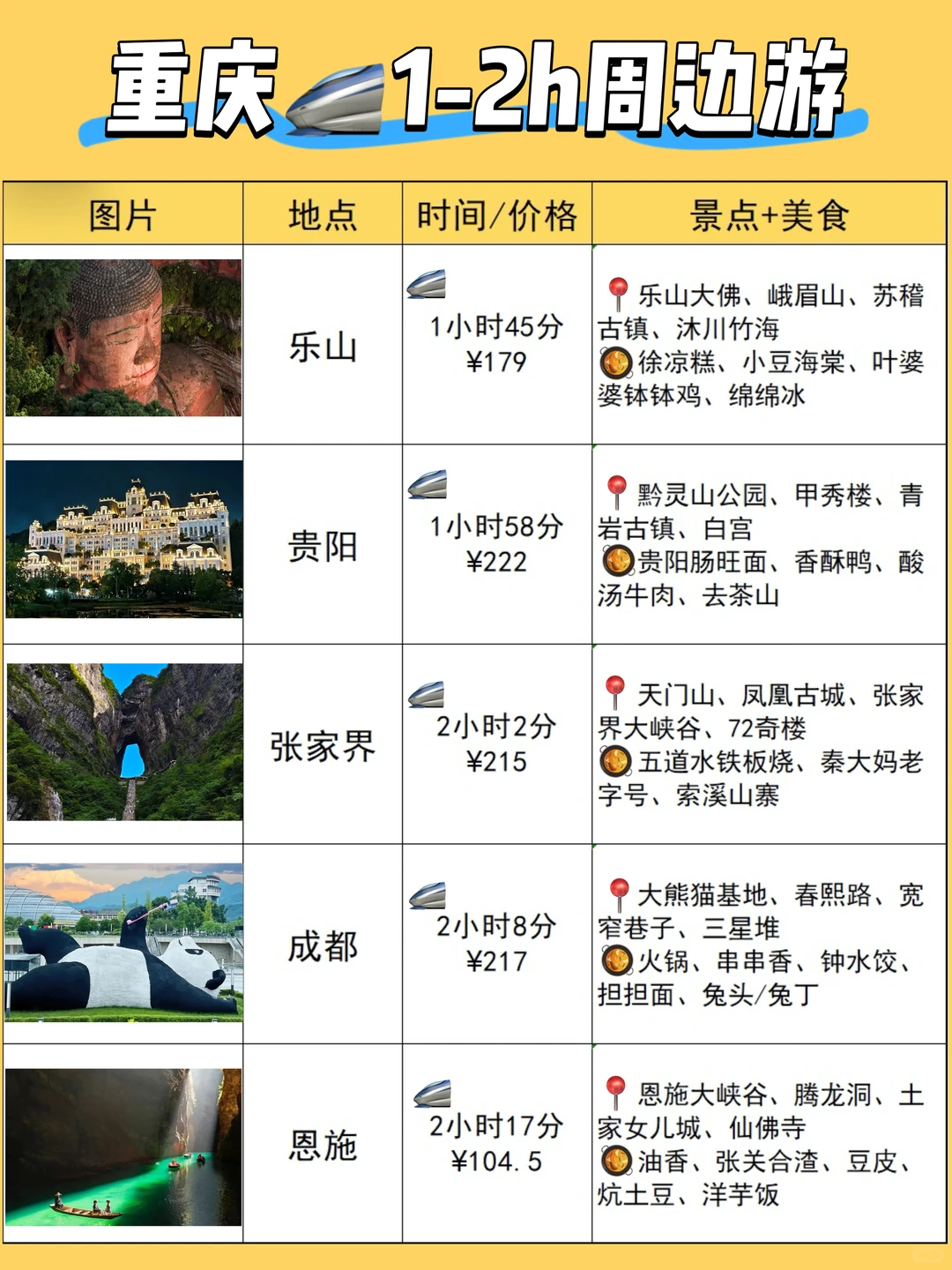 重庆周边游｜🚄0-5h直达城市汇总～