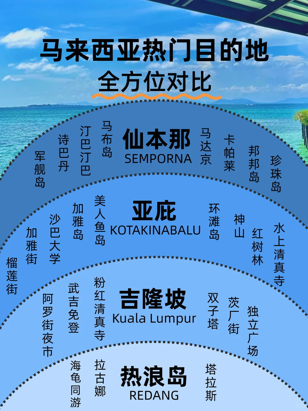 马来西亚旅游目的地怎么选？全方位对比