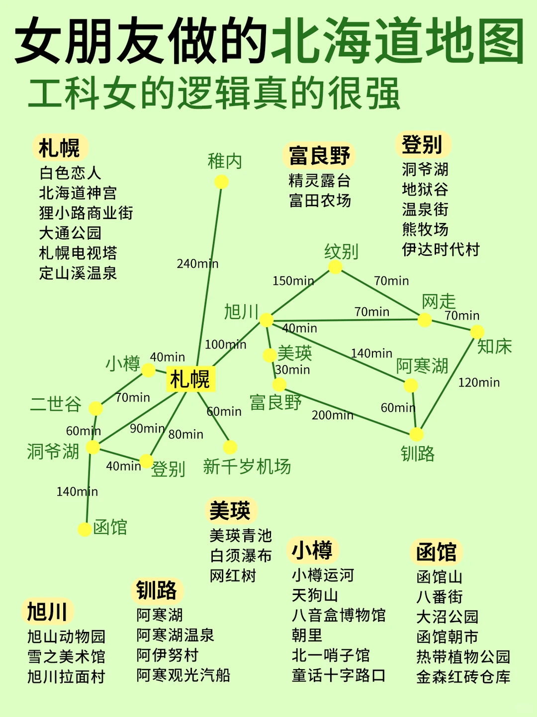 女朋友做的北海道攻略~工科女的逻辑太强了！
