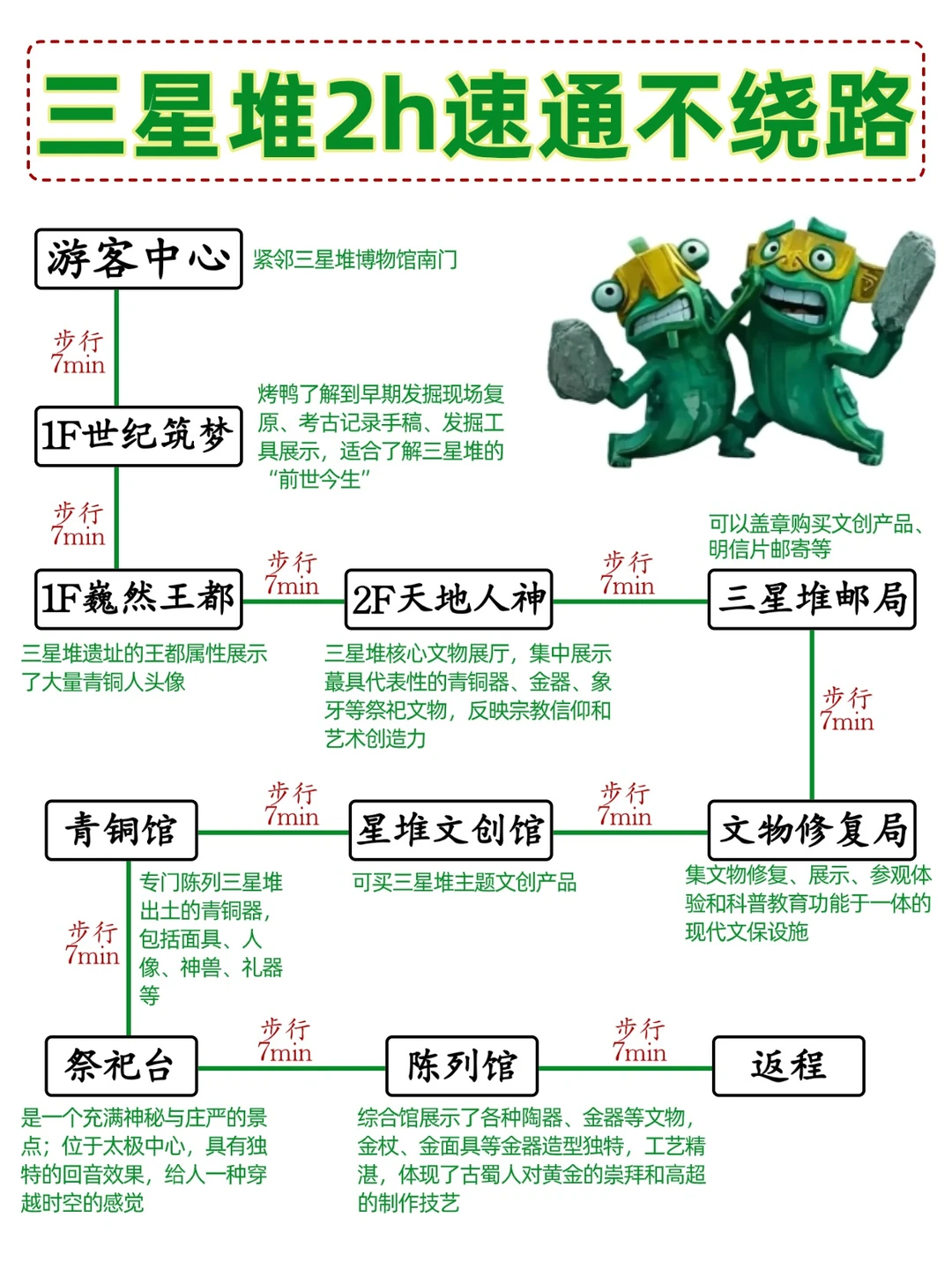 三星堆不绕路版！带你2h逛遍全馆‼️