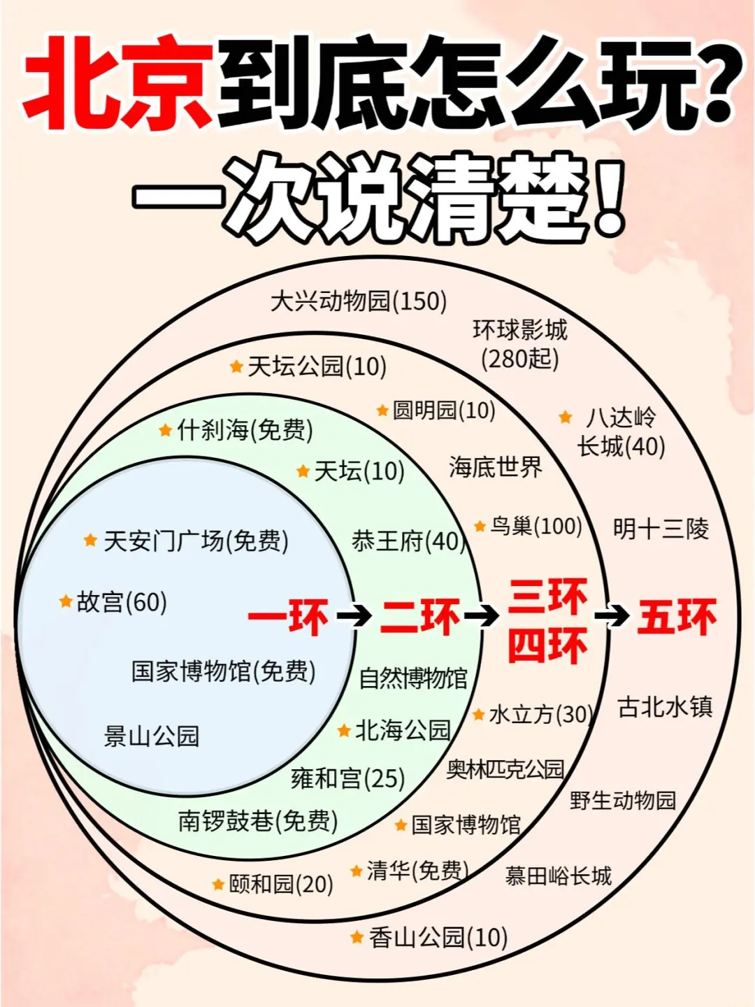 北京旅游攻略|5天4晚📍保姆级攻略🎉