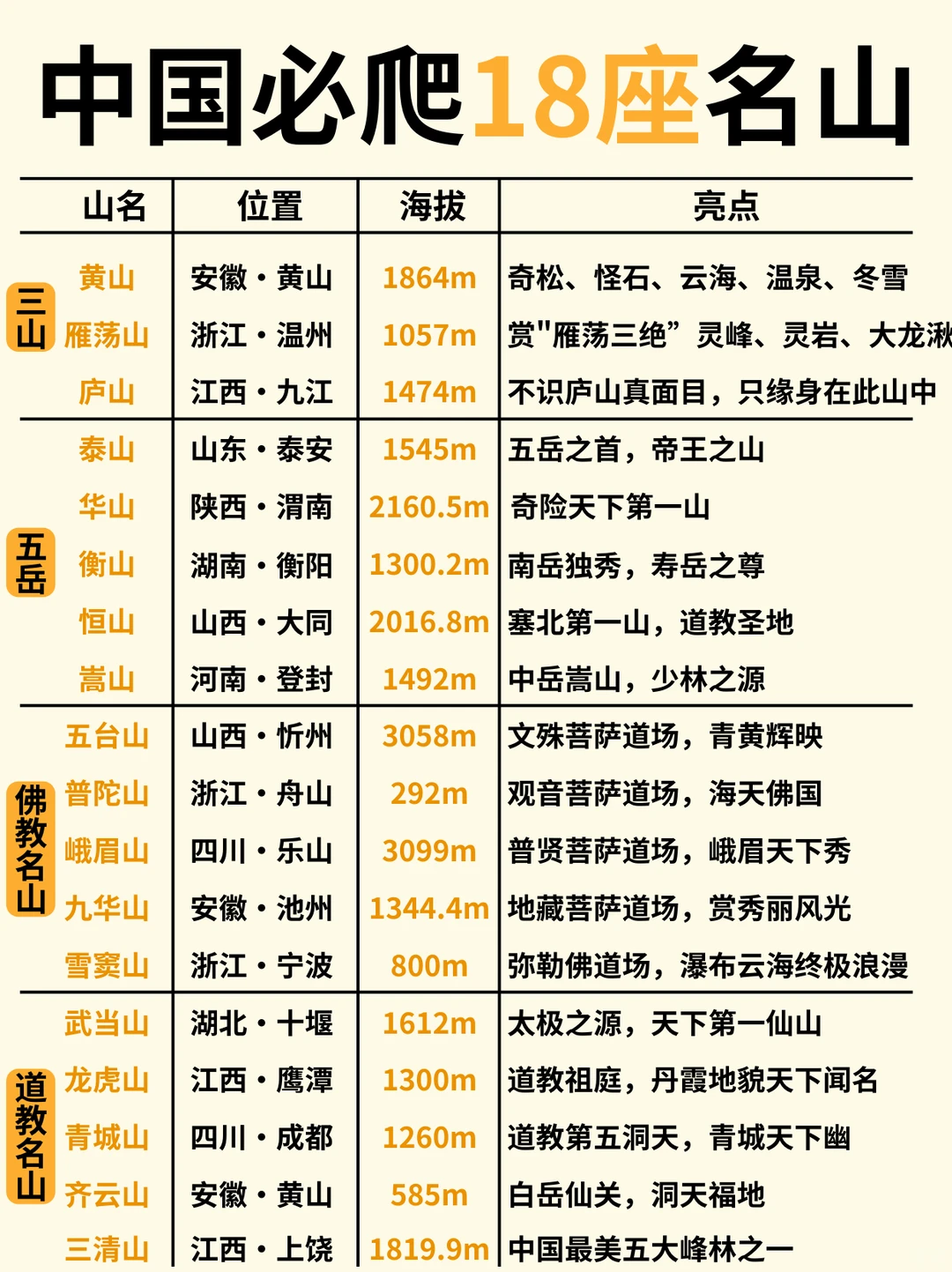 ⛰️中国此生必爬的18座名山，你爬过几个？