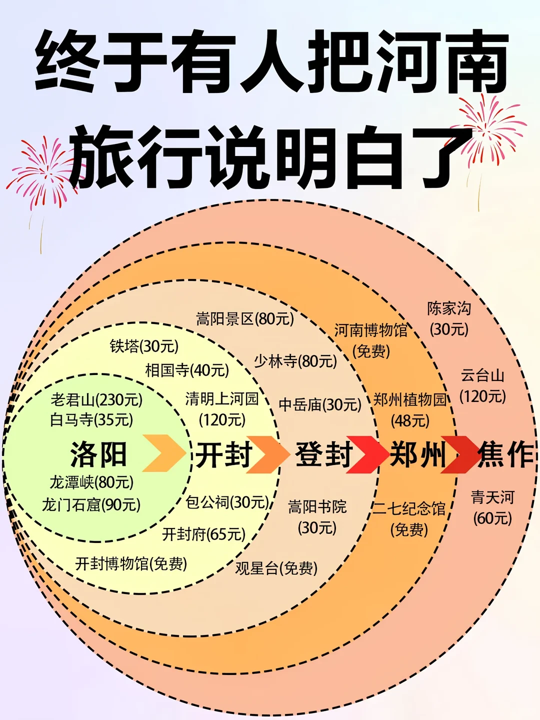 河南旅游这篇就够！5城精华景点+费用全整理！